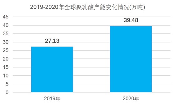 2019-2020全球聚乳酸产能变化