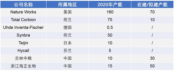 2020年全球及中国聚乳酸生产企业产能情况