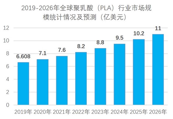 2019-2026年全球聚乳酸市场情况统计及预测