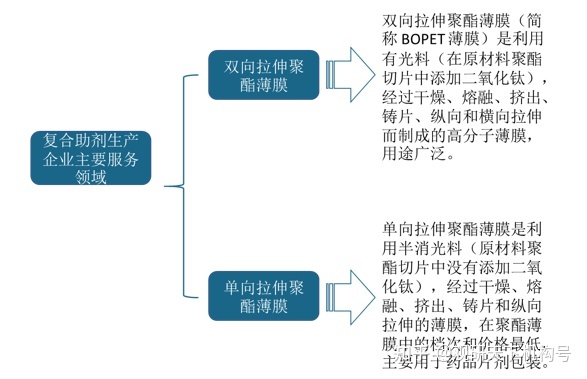 聚酯薄膜分类 聚酯薄膜分类