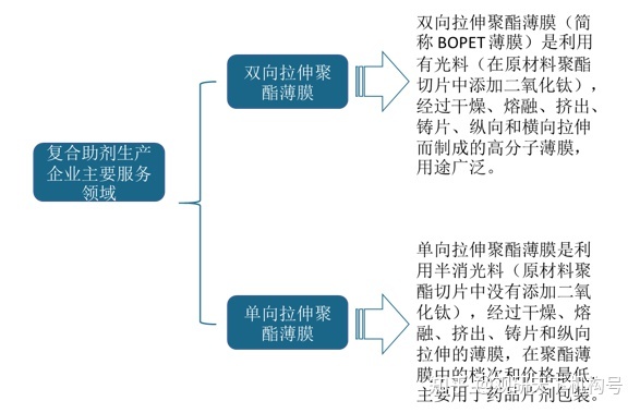 聚酯薄膜分类